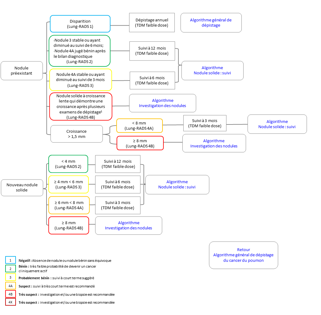 Algorithmes d'investigation, de traitement et de suivi