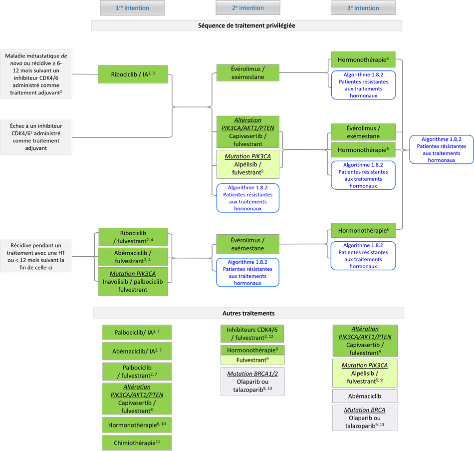 INESSS : Algorithmes