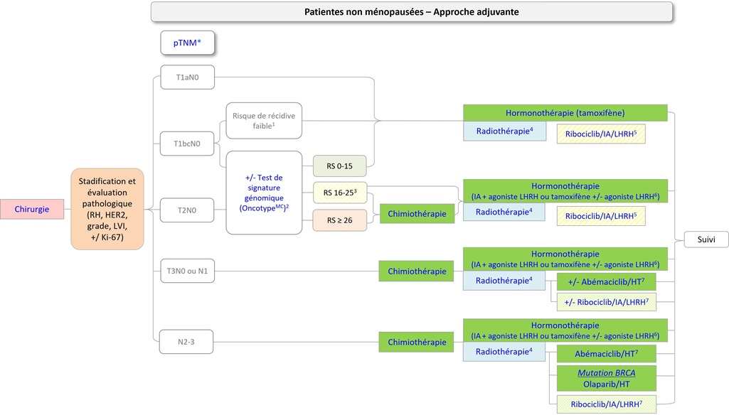 INESSS : Algorithmes